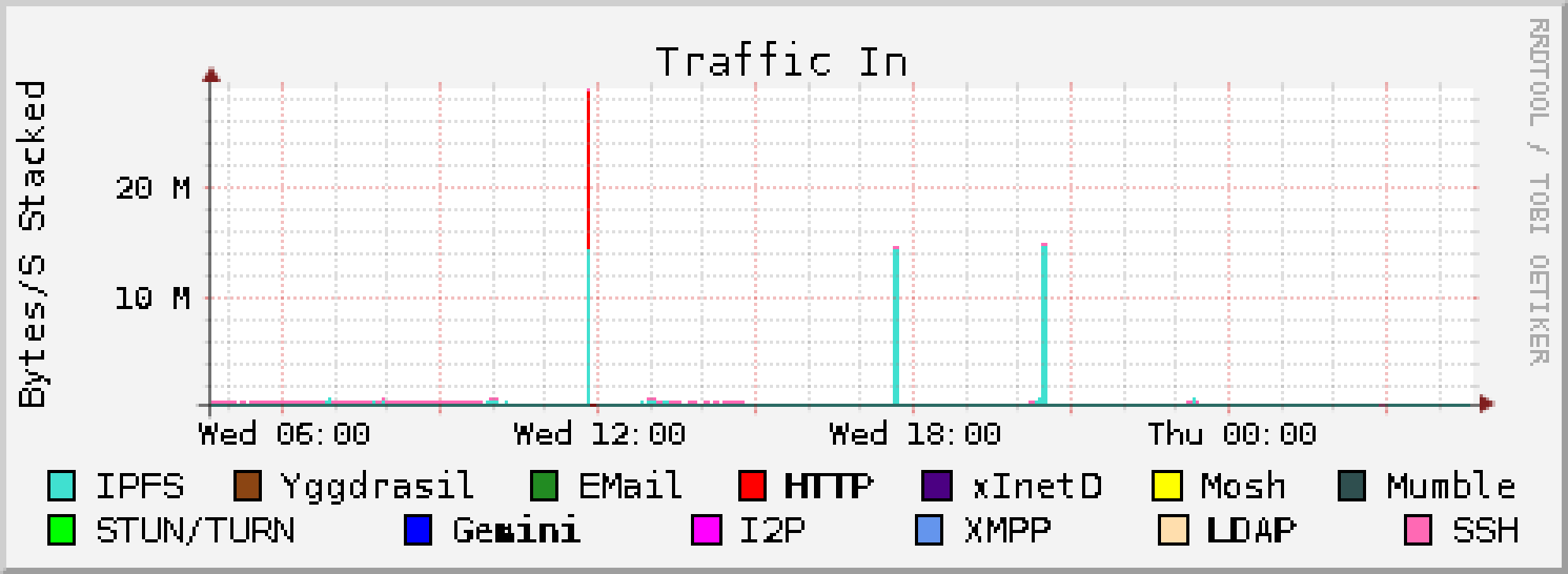 Traffic in graph