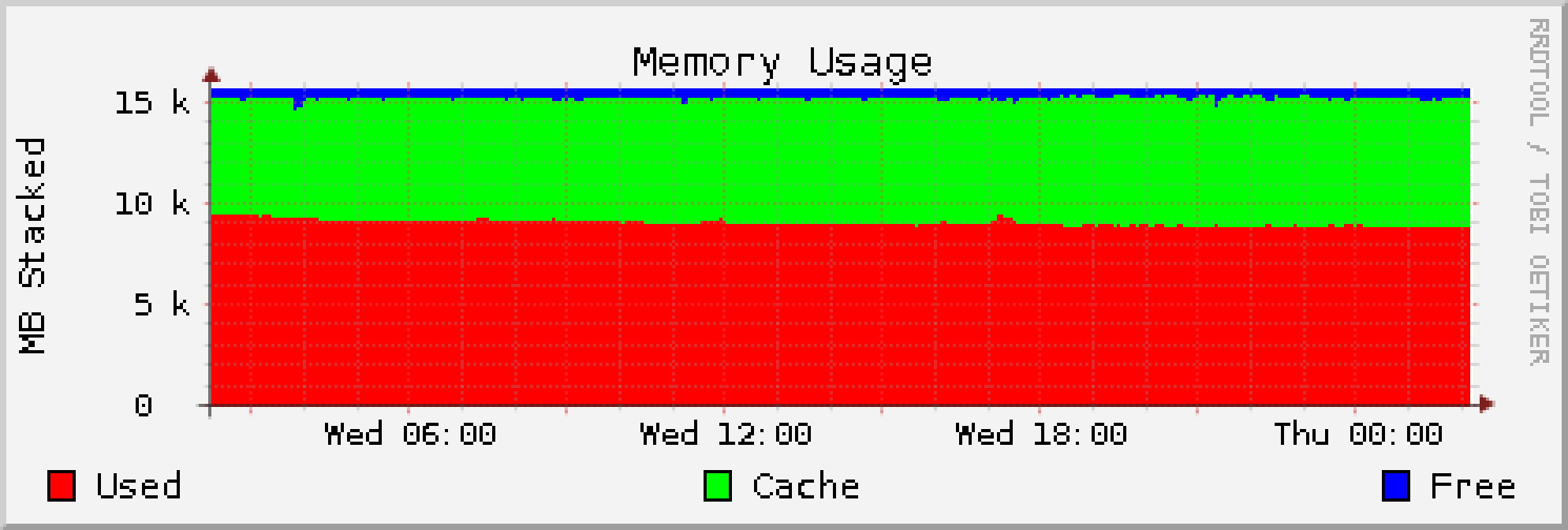 Memory usage graph