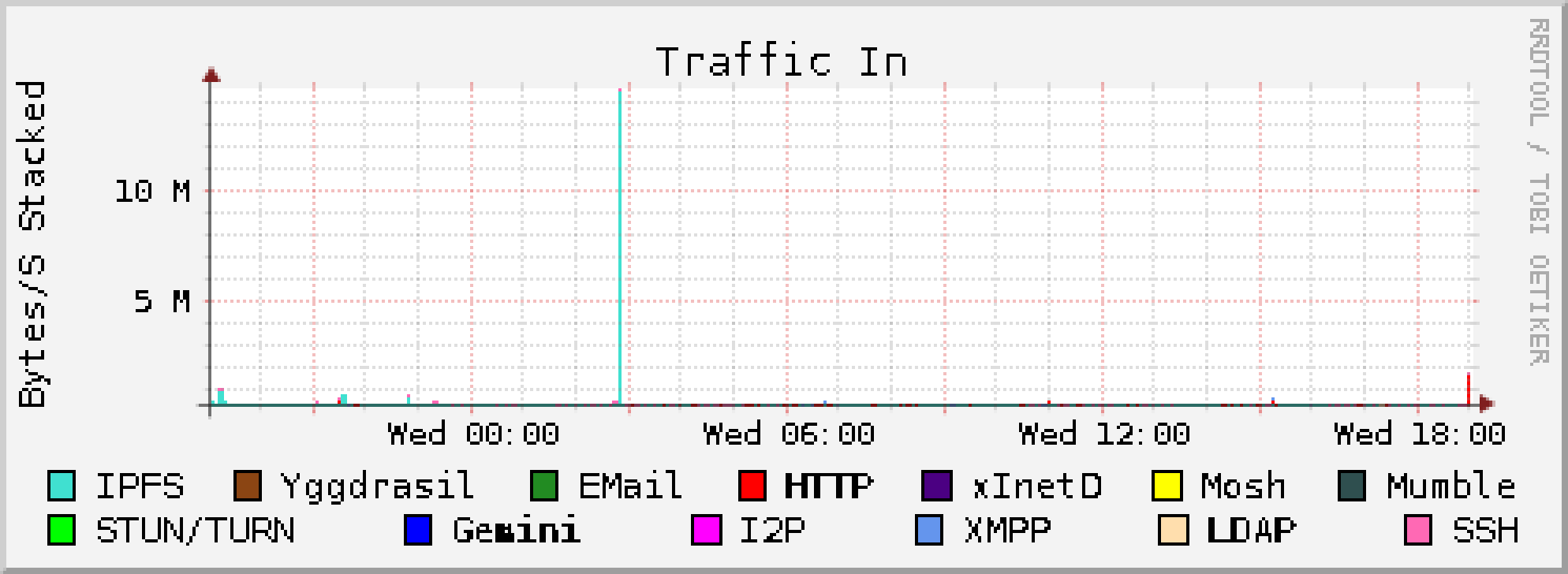 Traffic in graph