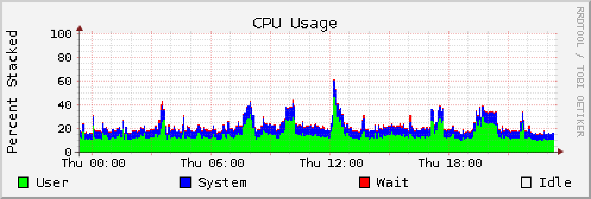 CPU usage graph